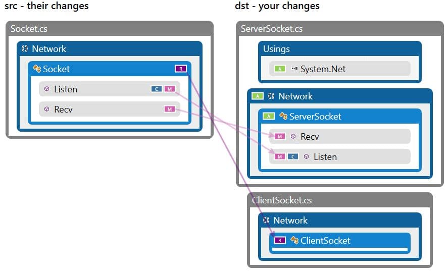 Analyze Refactors Git Users