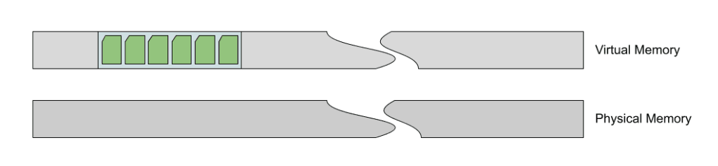Graphic depiction of reserved pages | Memory Profiler deep dive