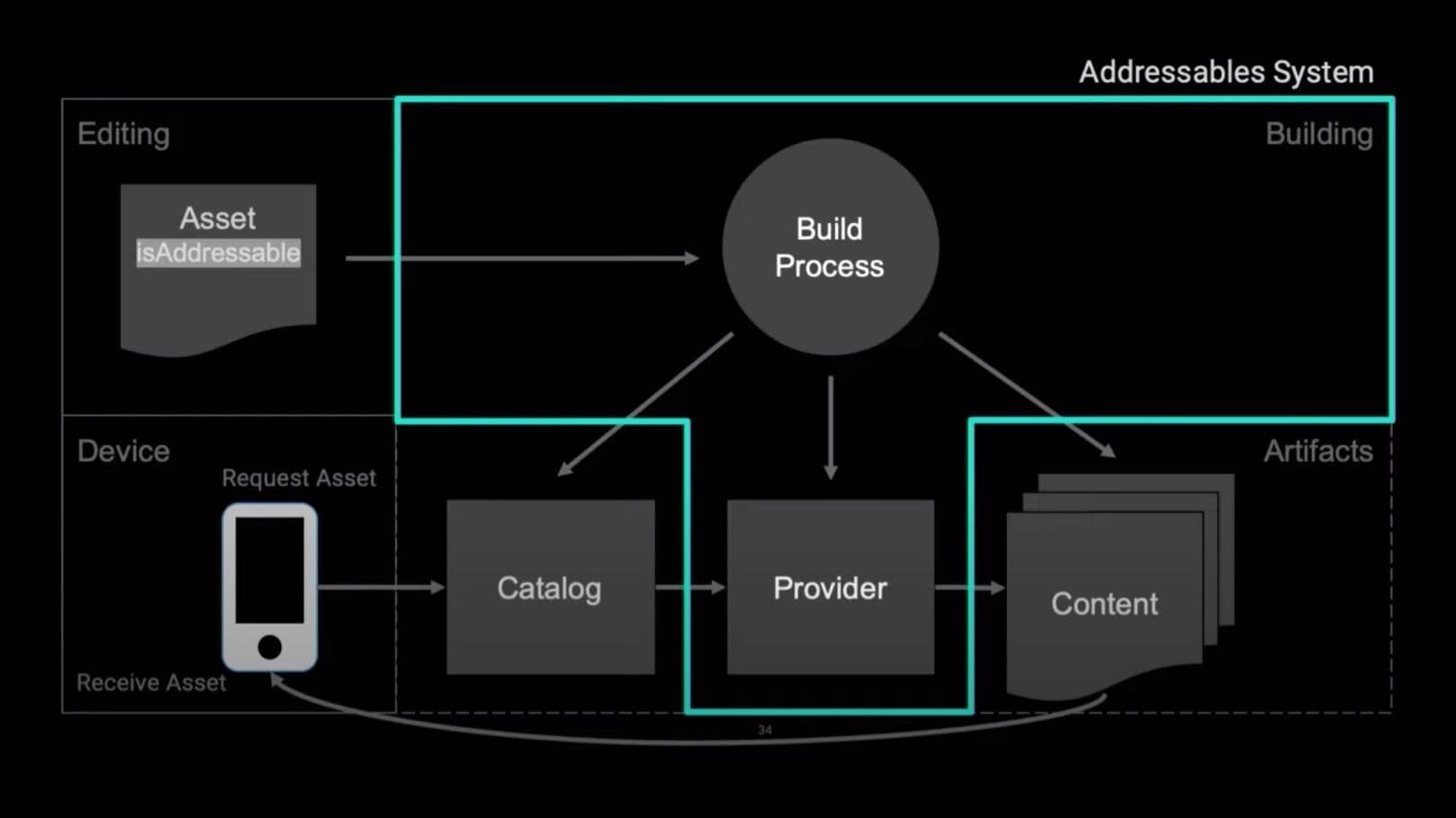 Addressables improvements