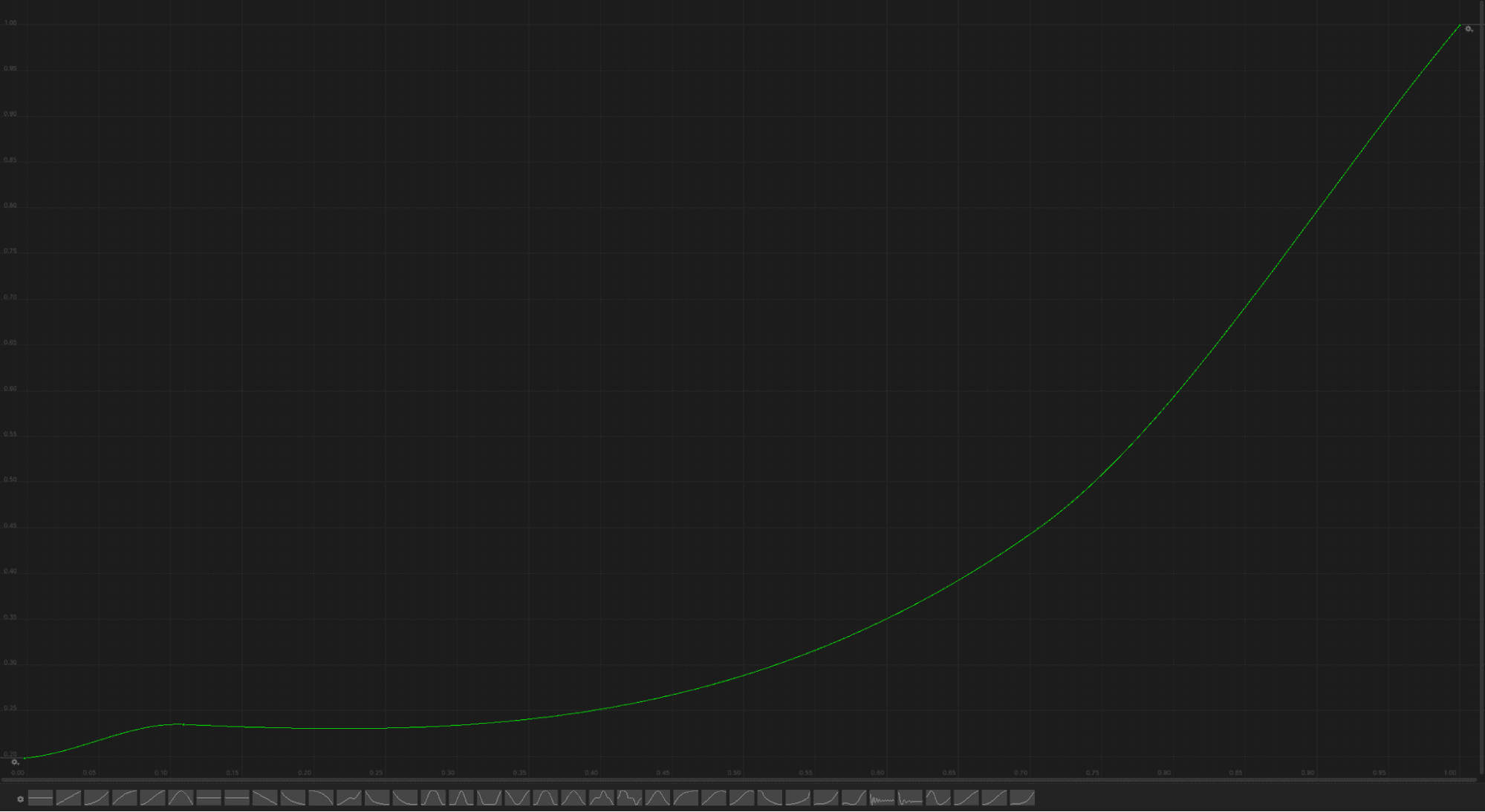 A double sigmoidal curve