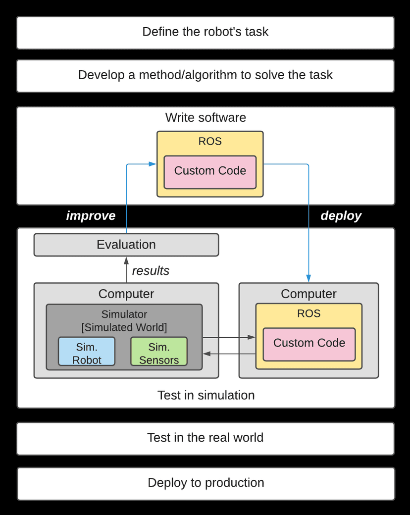 Robotics simulation in Unity is as easy as 1, 2, 3