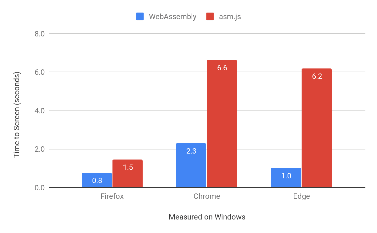 WebAssembly load times and performance