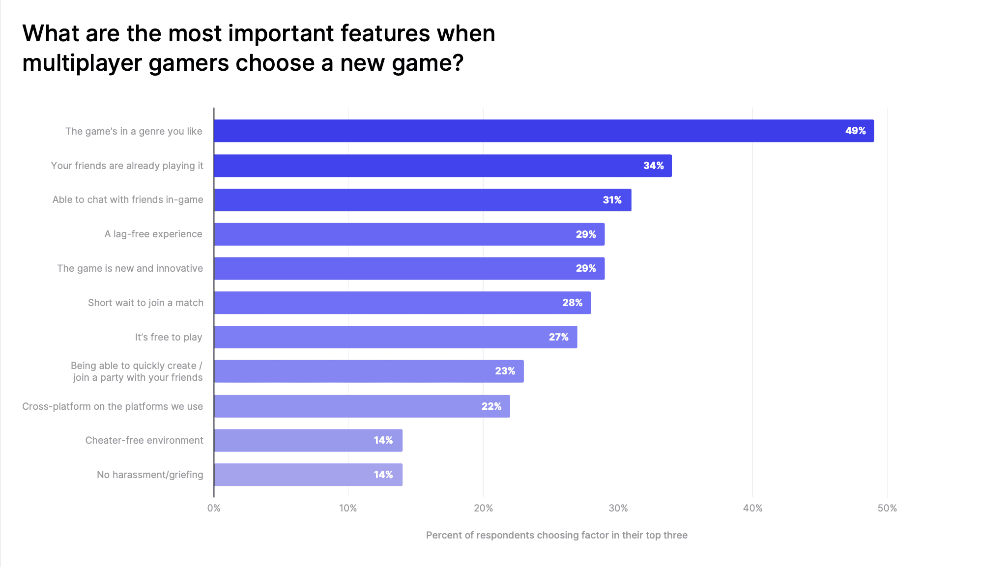 4 things multiplayer gamers want in 2022 and beyond