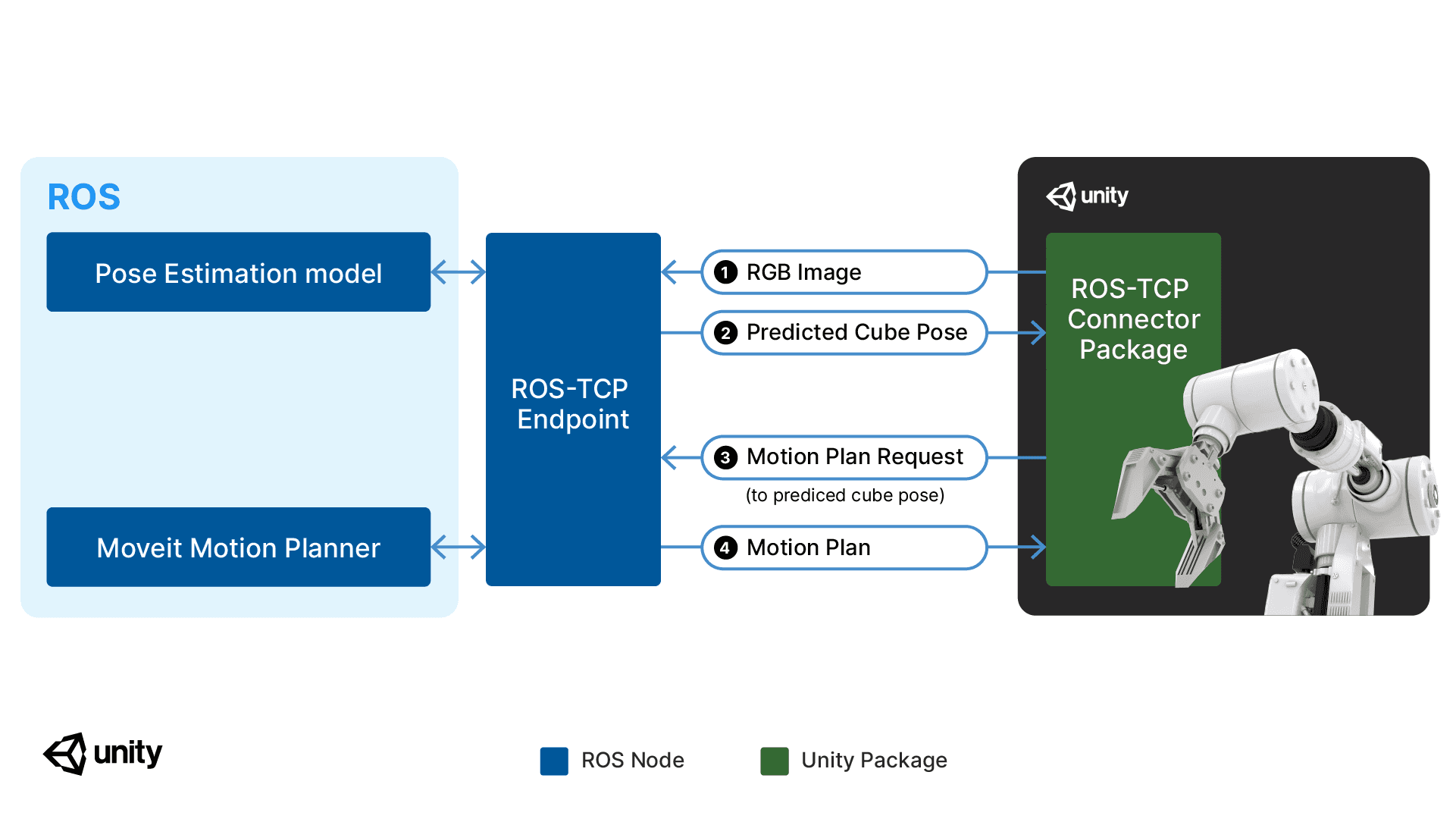 Unity를 이용한 로봇 비전 학습