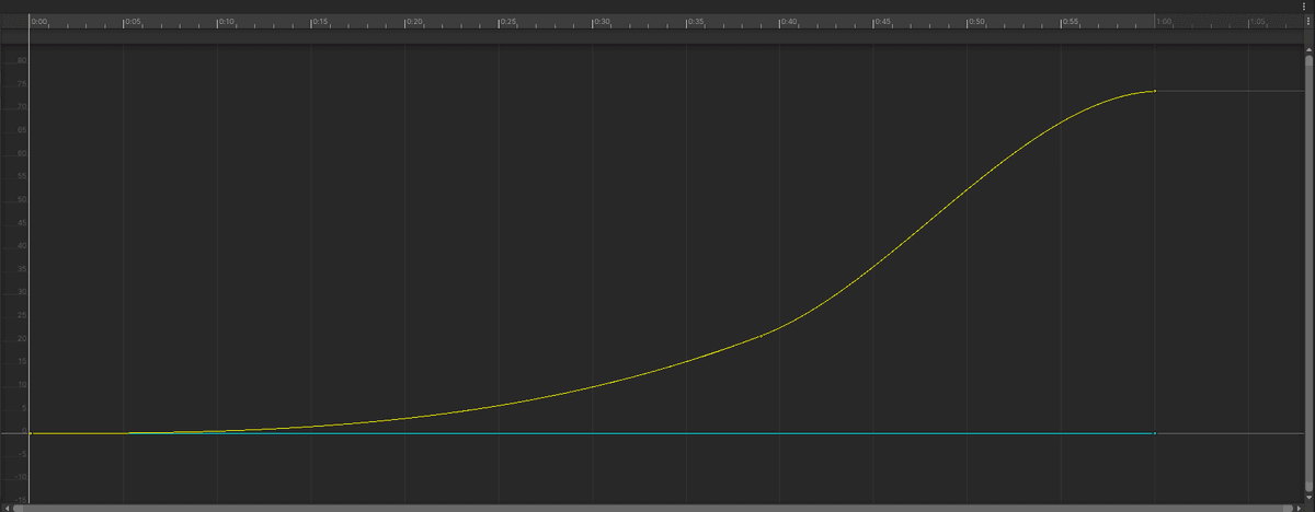 Animation Curves, the ultimate design lever