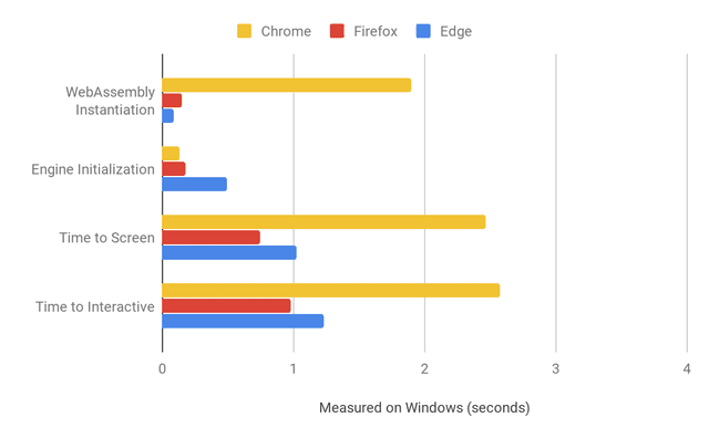 WebAssembly load times and performance