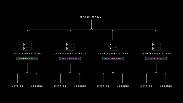 How to Build and Design a Multiplayer Game | Unity