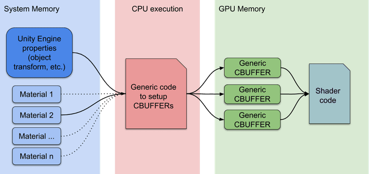 SRP Batcher: Speed up your rendering