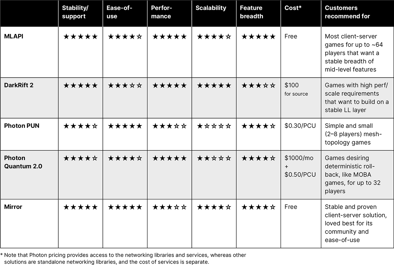 How to choose the right netcode for your game