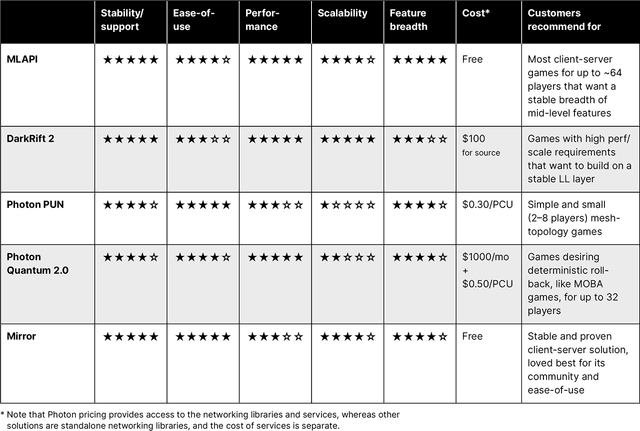 How to choose the right netcode for your game