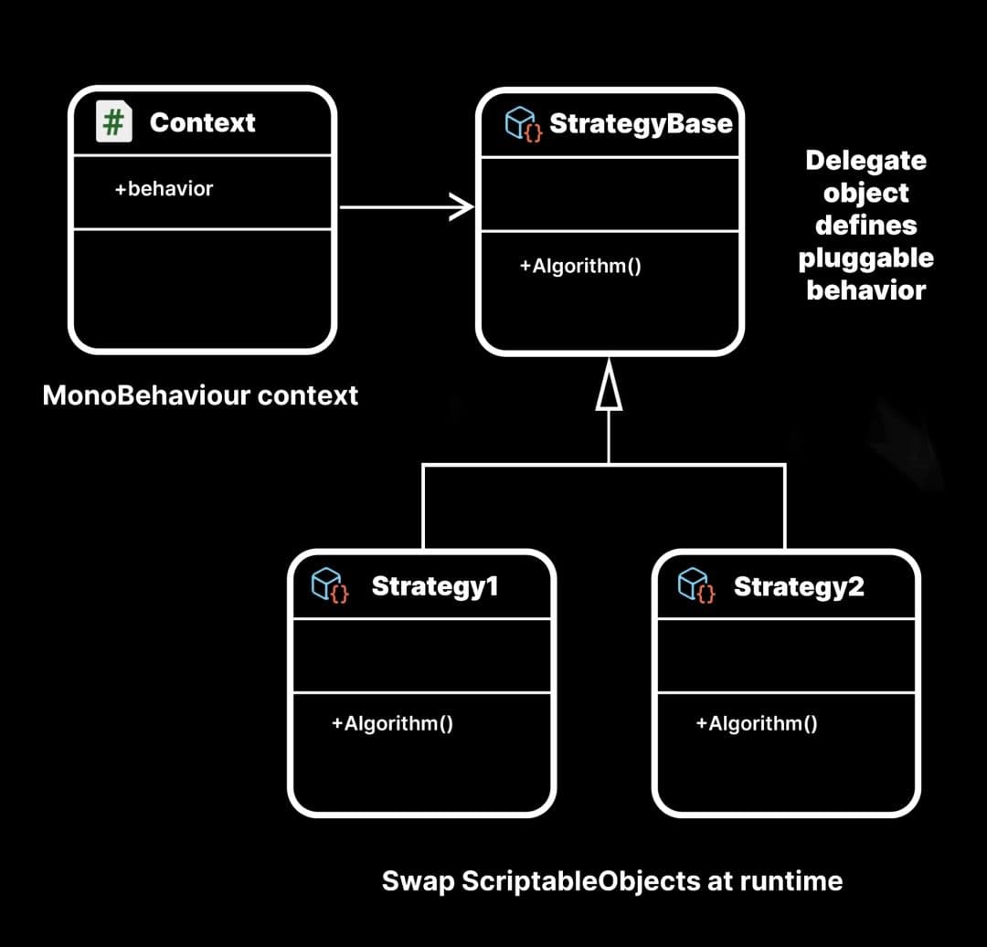 Use ScriptableObjects as Delegate Objects | Unity