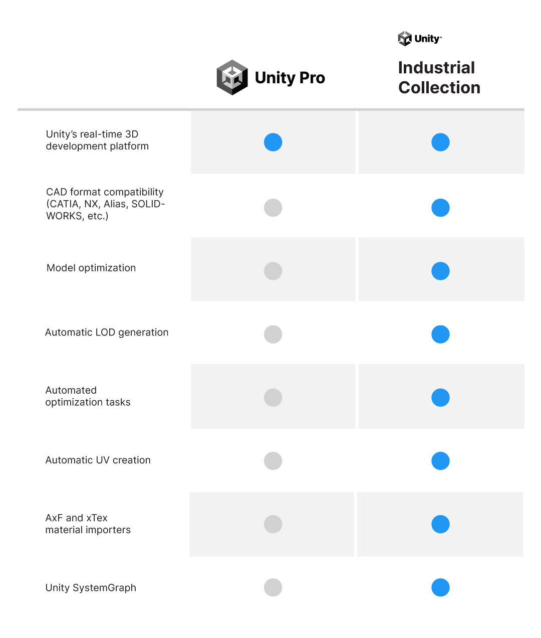 Tableau de comparaison Unity Pro par rapport à UIC