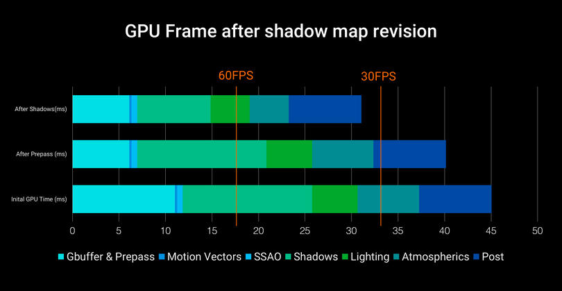 Unity - optimización de gráficos para consolas de juego - GPU - frame