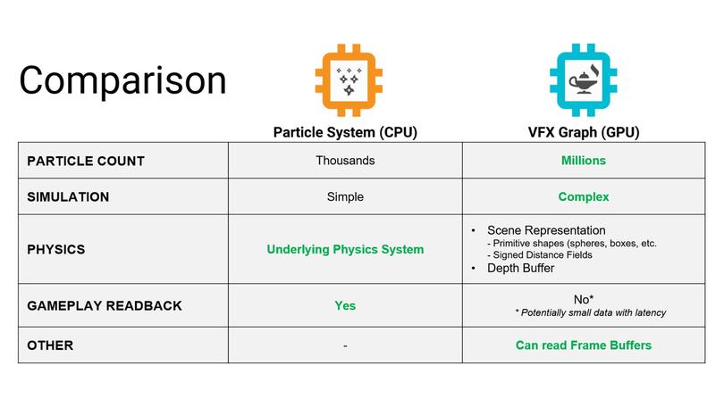 particle system vfx graph comparison