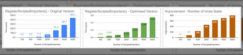 Se observó que la optimización general está dada por una velocidad entre 12 y más de 800 veces mayor cuando se procesan entre 100 y 5000 importadores (para ver la mejora general, consulta el gráfico de la derecha).