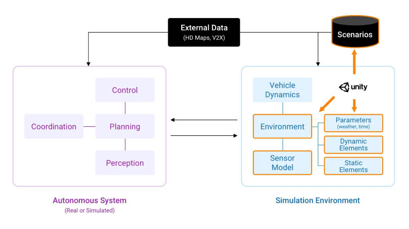 Diagrama de desarrollo del entorno