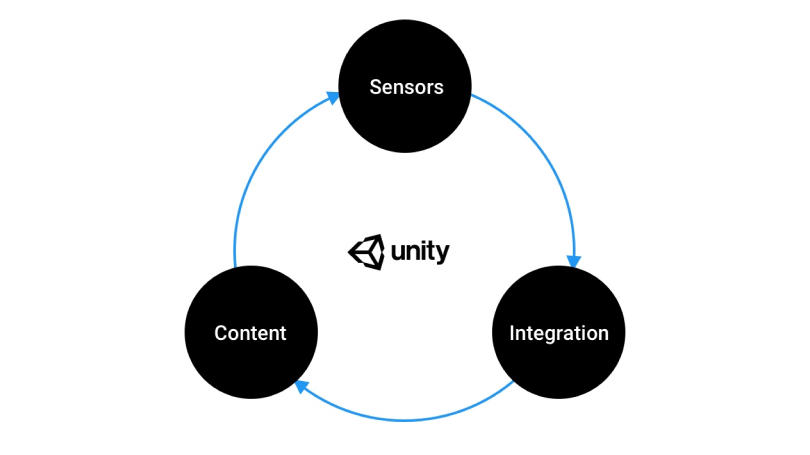Diagrama que muestra las nuevas funciones de Unity para el entrenamiento de vehículos autónomos