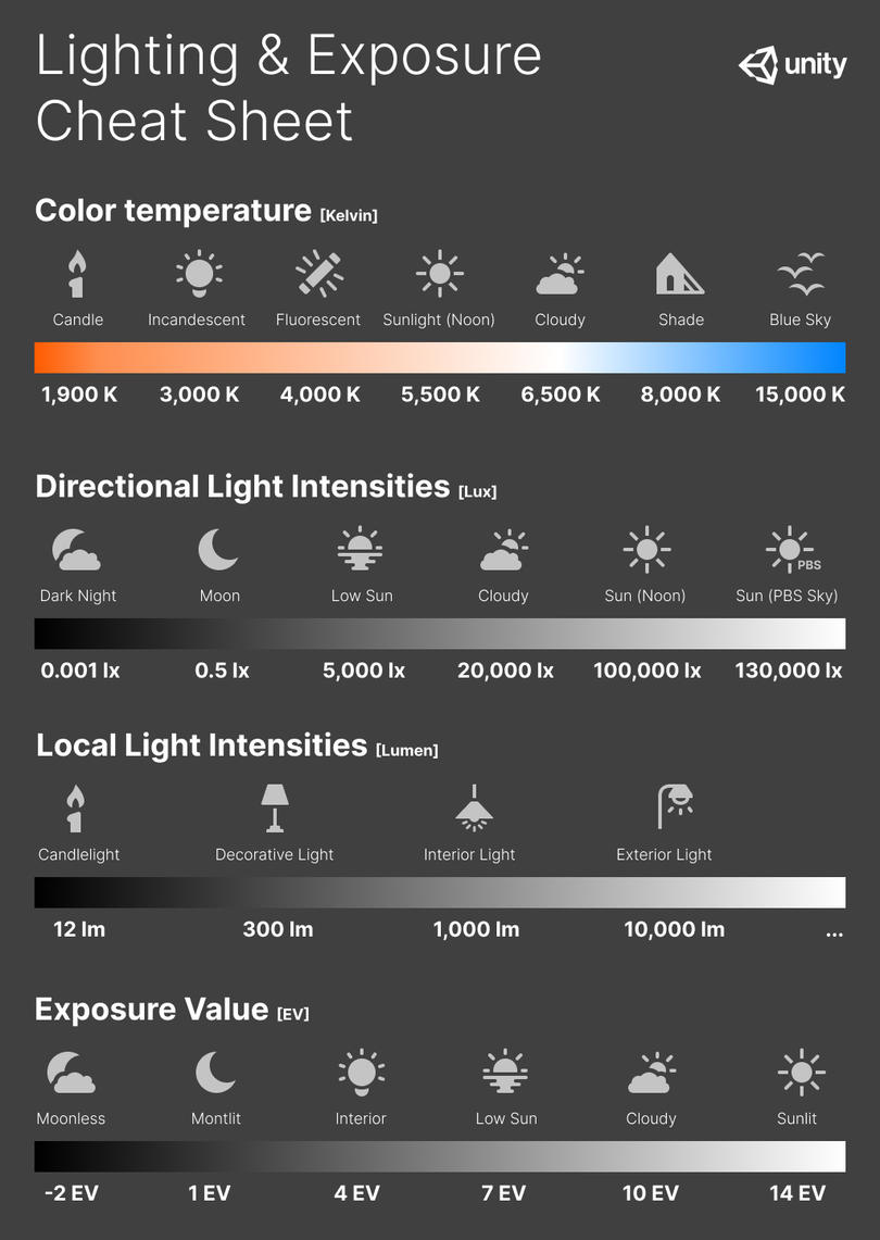Tabela de dicas de iluminação e exposição