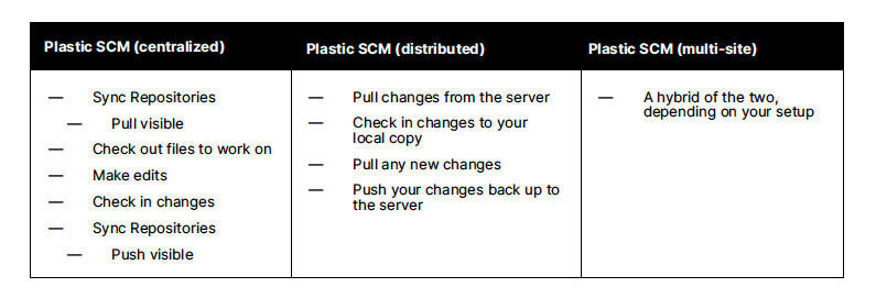 Таблица рабочих процессов Plastic SCM