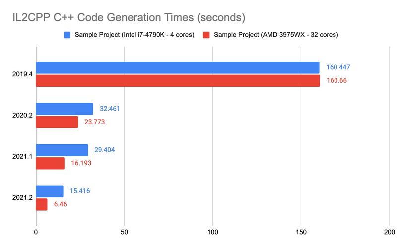 Tempos de geração de código C++ IL2CPP