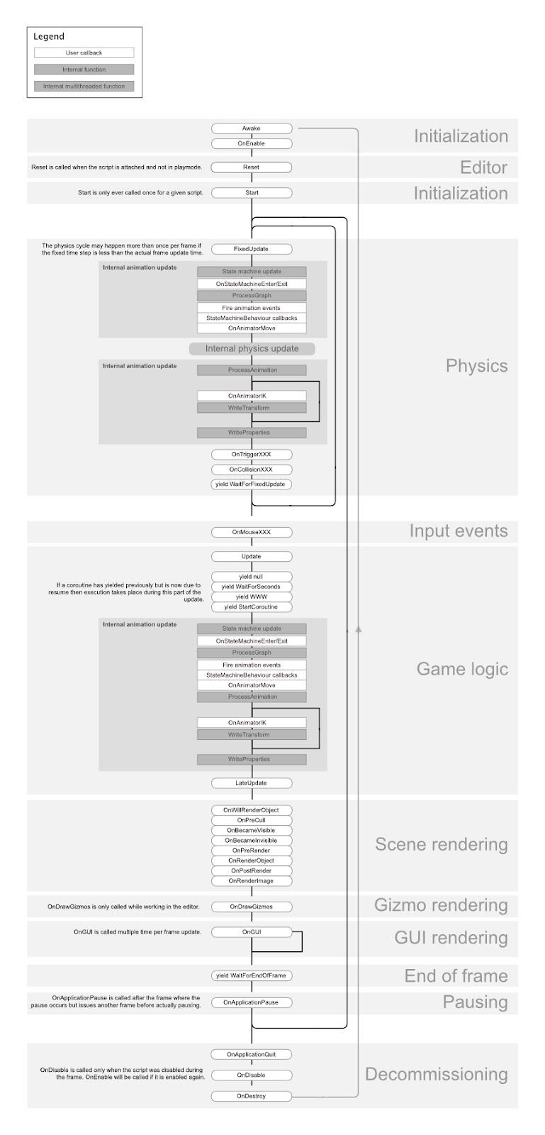 Diagrama da ordem do roteiro no Unity PlayerLoop