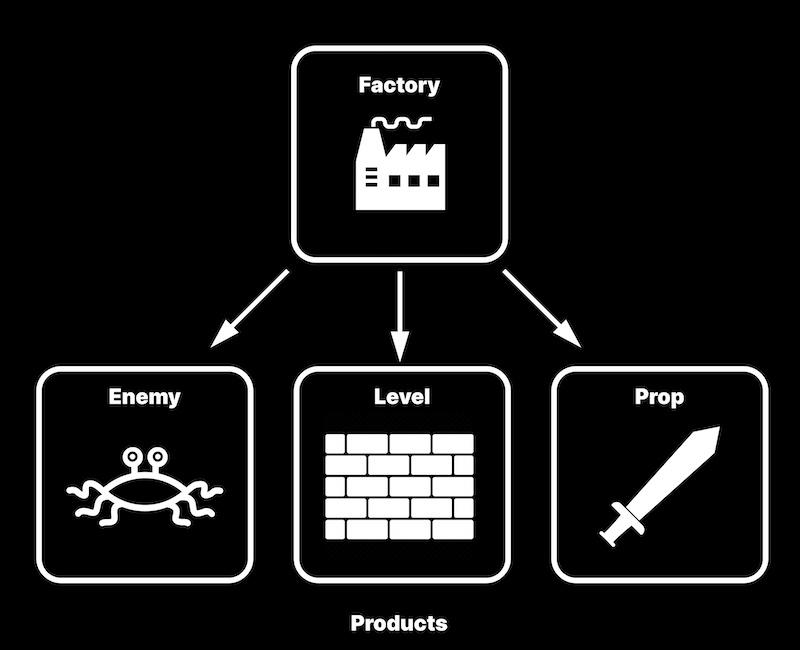 Understanding the factory pattern