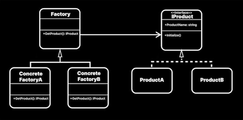 Class structure in the factory pattern
