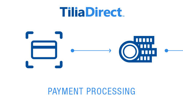 Diagrama do processamento de pagamentos